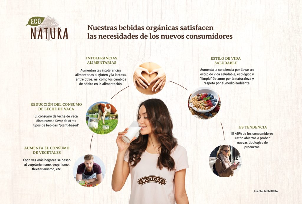 Diseño de presentación comercial y comunicación para las bebidas vegetales